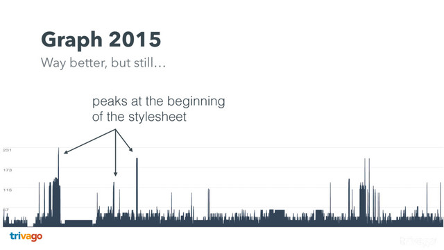 peaks at the beginning
of the stylesheet
Graph 2015  
Way better, but still…

