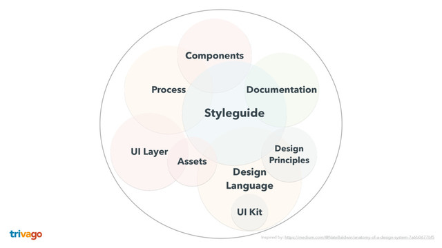 Components
Process
UI Layer
Styleguide
Design  
Language
Documentation
Assets
UI Kit
Design  
Principles
Inspired by: https://medium.com/@NateBaldwin/anatomy-of-a-design-system-7a6b0677bf5

