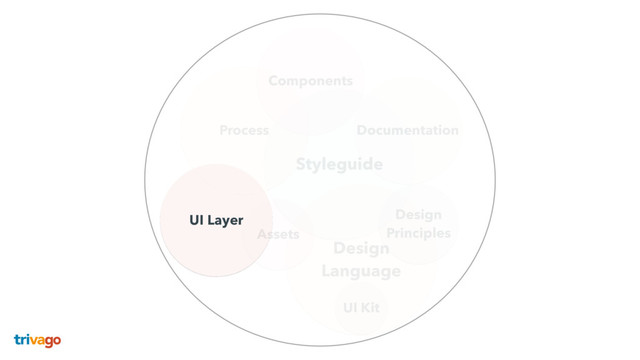 Components
Process
UI Layer
Styleguide
Design  
Language
Documentation
Assets
UI Kit
Design  
Principles
