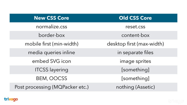 New CSS Core Old CSS Core
normalize.css reset.css
border-box content-box
mobile ﬁrst (min-width) desktop ﬁrst (max-width)
media queries inline in separate ﬁles
embed SVG icon image sprites
ITCSS layering [something]
BEM, OOCSS [something]
Post processing (MQPacker etc.) nothing (Assetic)
