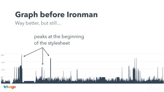peaks at the beginning
of the stylesheet
Graph before Ironman 
Way better, but still…
