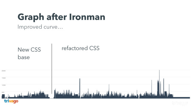 New CSS
base
refactored CSS
Graph after Ironman 
Improved curve…
