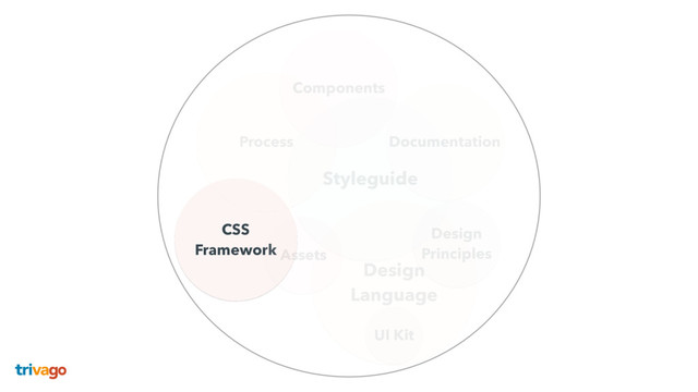 Components
Process
CSS  
Framework
Styleguide
Design  
Language
Documentation
Assets
UI Kit
Design  
Principles
