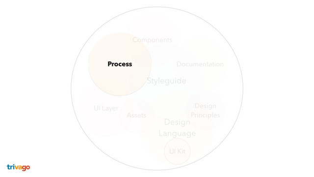 Components
Process
UI Layer
Styleguide
Design  
Language
Documentation
Assets
UI Kit
Design  
Principles
