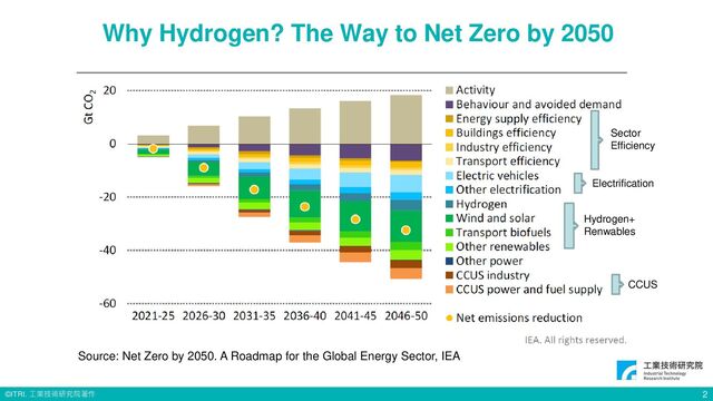 © ITRI. 工業技術研究院著作
Why Hydrogen? The Way to Net Zero by 2050
2
Source: Net Zero by 2050. A Roadmap for the Global Energy Sector, IEA
Sector
Efficiency
Electrification
Hydrogen+
Renwables
CCUS
