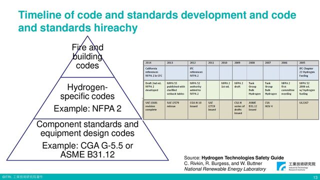© ITRI. 工業技術研究院著作
Timeline of code and standards development and code
and standards hireachy
Fire and
building
codes
Hydrogen-
specific codes
Example: NFPA 2
Component standards and
equipment design codes
Example: CGA G-5.5 or
ASME B31.12
Source: Hydrogen Technologies Safety Guide
C. Rivkin, R. Burgess, and W. Buttner
National Renewable Energy Laboratory
13

