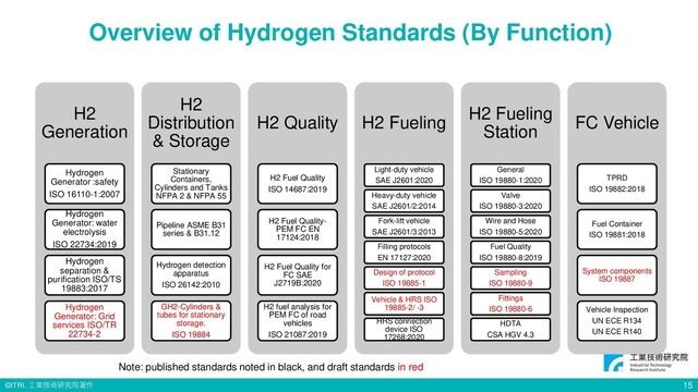 © ITRI. 工業技術研究院著作
Overview of Hydrogen Standards (By Function)
H2
Generation
Hydrogen
Generator :safety
ISO 16110-1:2007
Hydrogen
Generator: water
electrolysis
ISO 22734:2019
Hydrogen
separation &
purification ISO/TS
19883:2017
Hydrogen
Generator: Grid
services ISO/TR
22734-2
H2
Distribution
& Storage
Stationary
Containers,
Cylinders and Tanks
NFPA 2 & NFPA 55
Pipeline ASME B31
series & B31.12
Hydrogen detection
apparatus
ISO 26142:2010
GH2-Cylinders &
tubes for stationary
storage.
ISO 19884
H2 Quality
H2 Fuel Quality
ISO 14687:2019
H2 Fuel Quality-
PEM FC EN
17124:2018
H2 Fuel Quality for
FC SAE
J2719B:2020
H2 fuel analysis for
PEM FC of road
vehicles
ISO 21087:2019
H2 Fueling
Light-duty vehicle
SAE J2601:2020
Heavy-duty vehicle
SAE J2601/2:2014
Fork-lift vehicle
SAE J2601/3:2013
Filling protocols
EN 17127:2020
Design of protocol
ISO 19885-1
Vehicle & HRS ISO
19885-2/ -3
HRS connection
device ISO
17268:2020
H2 Fueling
Station
General
ISO 19880-1:2020
Valve
ISO 19880-3:2020
Wire and Hose
ISO 19880-5:2020
Fuel Quality
ISO 19880-8:2019
Sampling
ISO 19880-9
Fittings
ISO 19880-6
HDTA
CSA HGV 4.3
FC Vehicle
TPRD
ISO 19882:2018
Fuel Container
ISO 19881:2018
System components
ISO 19887
Vehicle Inspection
UN ECE R134
UN ECE R140
15
Note: published standards noted in black, and draft standards in red
