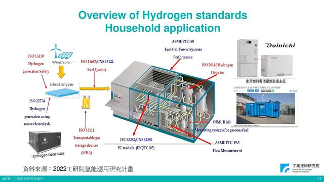 © ITRI. 工業技術研究院著作
Overview of Hydrogen standards
Household application
17
資料來源：2022工研院氫能應用研究計畫
