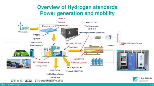 © ITRI. 工業技術研究院著作
Overview of Hydrogen standards
Power generation and mobility
18
資料來源：2022工研院氫能應用研究計畫
