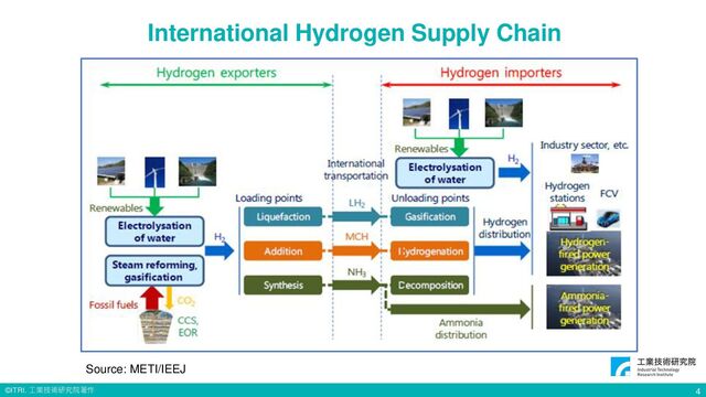 © ITRI. 工業技術研究院著作
International Hydrogen Supply Chain
Source: METI/IEEJ
4
