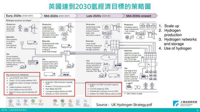 © ITRI. 工業技術研究院著作
英國達到2030氫經濟目標的策略圖
1. Scale up
2. Hydrogen
production
3. Hydrogen networks
and storage
4. Use of hydrogen
Source： UK Hydrogen Strategy.pdf
6
