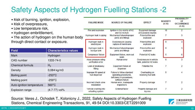 © ITRI. 工業技術研究院著作
Safety Aspects of Hydrogen Fuelling Stations -2
Source: Veres J., Ochodek T., Kolonicny J., 2022, Safety Aspects of Hydrogen Fuelling
Stations, Chemical Engineering Transactions, 91, 49-54 DOI:10.3303/CET2291009
Field Characteristics values
Mark Hydrogen
CAS number 1333-74-0
Chemical formula H2
Density 0,084 kg/m3
Boiling point -253°C
Melting point -259°C
Auto-ignition temperature 560°C
Explosion range (4.7-77) vol%
• Risk of burning, ignition, explosion,
• Risk of overpressure,
• Low temperature risk,
• Hydrogen embrittlement,
• The action of hydrogen on the human body
through direct contact or exposure.
10
