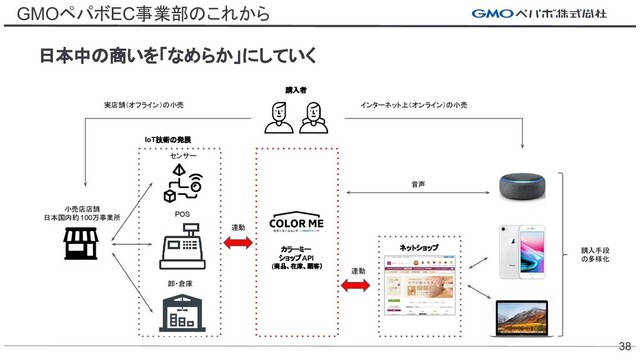 GMOペパボEC事業部のこれから
日本中の商いを「なめらか」にしていく
38
センサー
POS
卸・倉庫
実店舗（オフライン）の小売
小売店店舗
日本国内約 100万事業所
カラーミー
ショップAPI
(商品、在庫、顧客）
ネットショップ
インターネット上（オンライン）の小売
音声
購入者
連動
連動
IoT技術の発展
購入手段
の多様化
