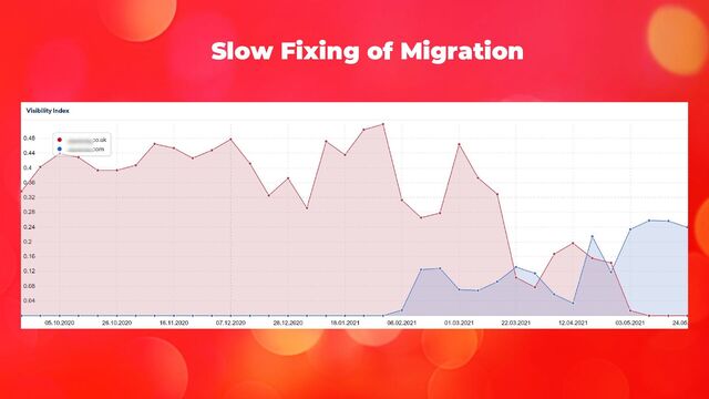 Slow Fixing of Migration
