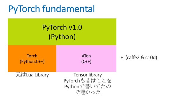 PyTorch v1.0
(Python)
Torch
(Python,C++)
ATen
(C++)
