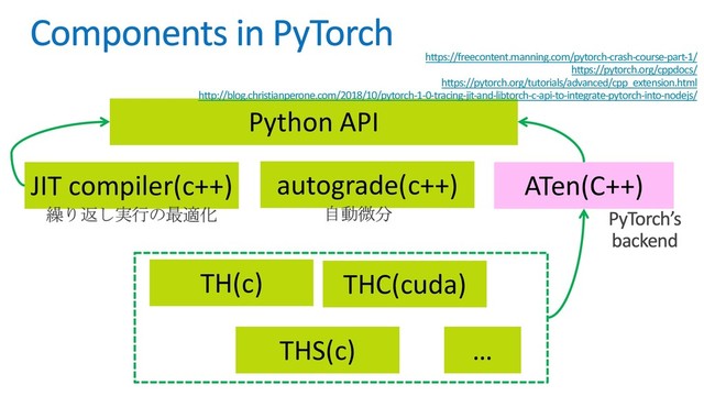 Python API
autograde(c++)
JIT compiler(c++) ATen(C++)
TH(c)
THS(c)
THC(cuda)
…
https://freecontent.manning.com/pytorch-crash-course-part-1/
https://pytorch.org/cppdocs/
https://pytorch.org/tutorials/advanced/cpp_extension.html
http://blog.christianperone.com/2018/10/pytorch-1-0-tracing-jit-and-libtorch-c-api-to-integrate-pytorch-into-nodejs/
