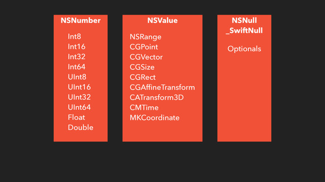 NSNumber
Int8
Int16
Int32
Int64
UInt8
UInt16
UInt32
UInt64
Float
Double
NSValue
NSRange
CGPoint
CGVector
CGSize
CGRect
CGAfﬁneTransform
CATransform3D
CMTime
MKCoordinate
NSNull
_SwiftNull
Optionals
