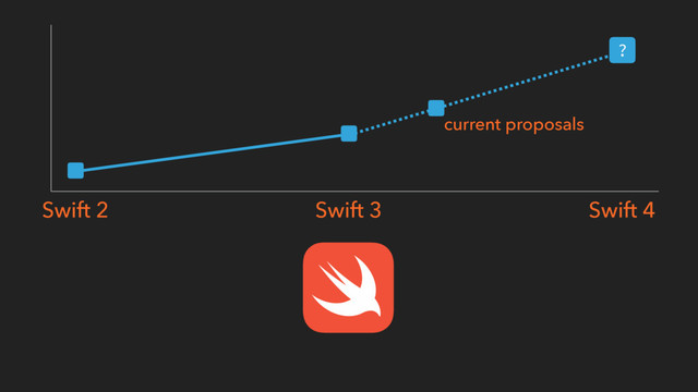 Swift 2 Swift 3 Swift 4
?
current proposals
