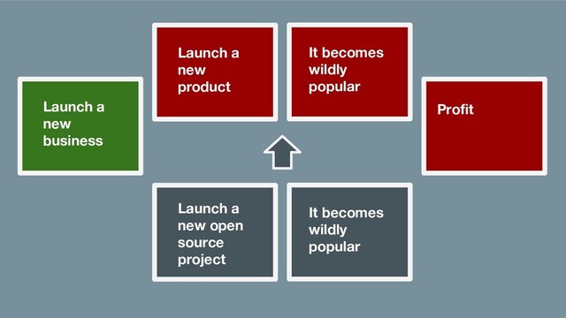 Launch a
new open
source
project
It becomes
wildly
popular
Proﬁt
Launch a
new
business
Launch a
new
product
It becomes
wildly
popular
