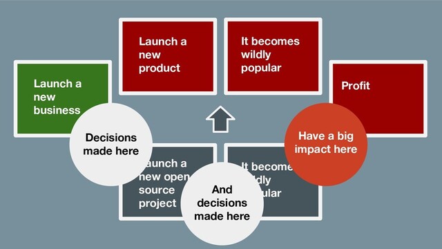 Launch a
new open
source
project
It becomes
wildly
popular
Proﬁt
Launch a
new
business
Launch a
new
product
It becomes
wildly
popular
Decisions
made here
Have a big
impact here
And
decisions
made here

