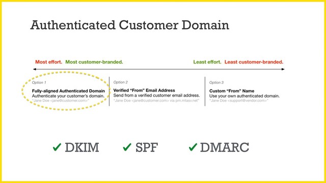 Authenticated Customer Domain
DKIM SPF DMARC
