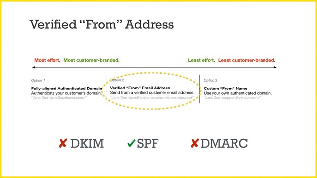 Verified “From” Address
DKIM SPF DMARC
