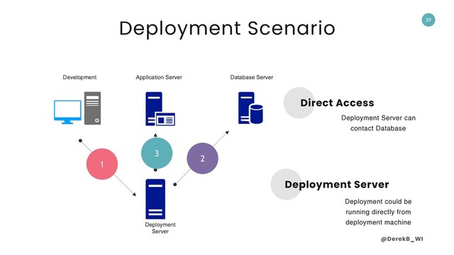 @DerekB_WI
39
Direct Access
Deployment Server can
contact Database
Deployment Server
Deployment could be
running directly from
deployment machine
Deployment Scenario
2
3
1
