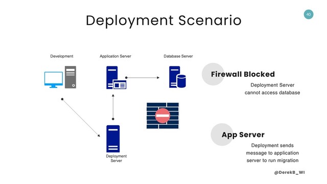 @DerekB_WI
40
Firewall Blocked
Deployment Server
cannot access database
App Server
Deployment sends
message to application
server to run migration
Deployment Scenario
