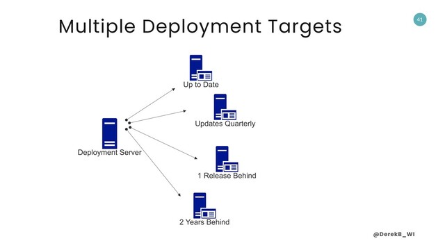 @DerekB_WI
41
Multiple Deployment Targets
