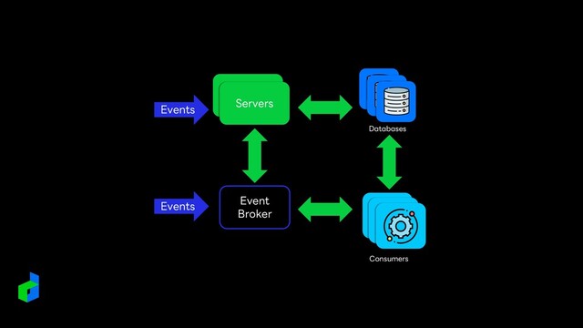 Events
Events
Event
Broker
Servers
Consumers
Databases
Servers
