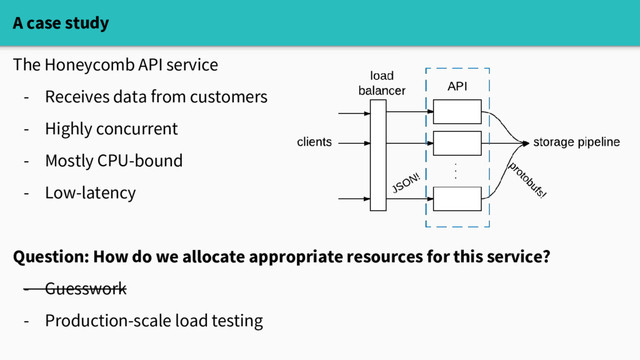 A case study
The Honeycomb API service
- Receives data from customers
- Highly concurrent
- Mostly CPU-bound
- Low-latency
Question: How do we allocate appropriate resources for this service?
- Guesswork
- Production-scale load testing

