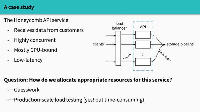A case study
The Honeycomb API service
- Receives data from customers
- Highly concurrent
- Mostly CPU-bound
- Low-latency
Question: How do we allocate appropriate resources for this service?
- Guesswork
- Production-scale load testing (yes! but time-consuming)
