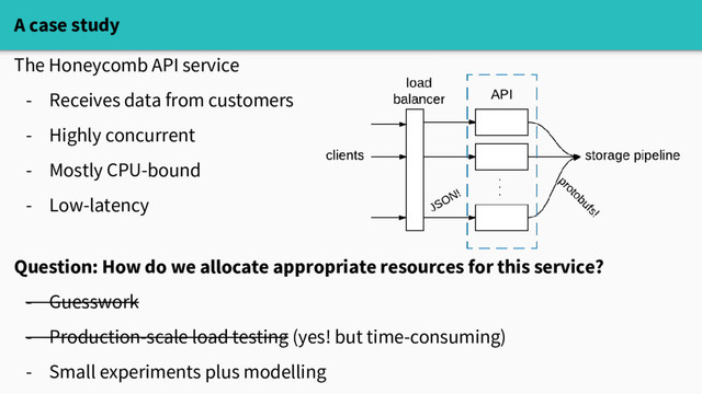 A case study
The Honeycomb API service
- Receives data from customers
- Highly concurrent
- Mostly CPU-bound
- Low-latency
Question: How do we allocate appropriate resources for this service?
- Guesswork
- Production-scale load testing (yes! but time-consuming)
- Small experiments plus modelling
