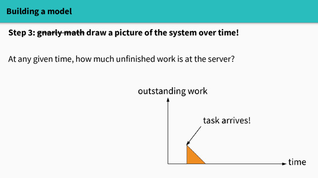 Building a model
Step 3: gnarly math draw a picture of the system over time!
At any given time, how much unfinished work is at the server?
