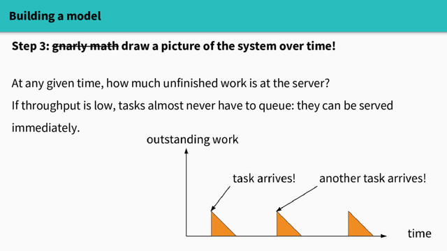 Building a model
Step 3: gnarly math draw a picture of the system over time!
At any given time, how much unfinished work is at the server?
If throughput is low, tasks almost never have to queue: they can be served
immediately.
