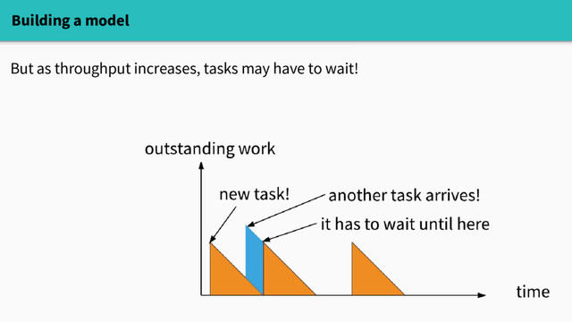 Building a model
But as throughput increases, tasks may have to wait!

