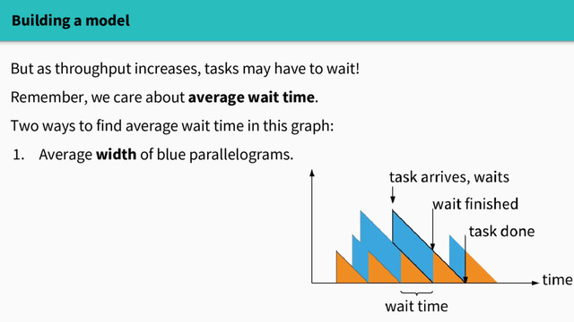 Building a model
But as throughput increases, tasks may have to wait!
Remember, we care about average wait time.
Two ways to find average wait time in this graph:
1. Average width of blue parallelograms.
