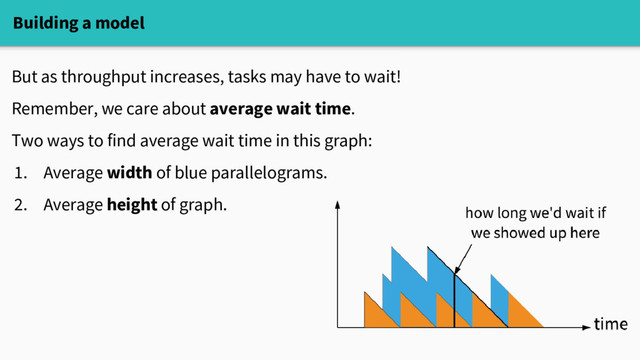 Building a model
But as throughput increases, tasks may have to wait!
Remember, we care about average wait time.
Two ways to find average wait time in this graph:
1. Average width of blue parallelograms.
2. Average height of graph.
