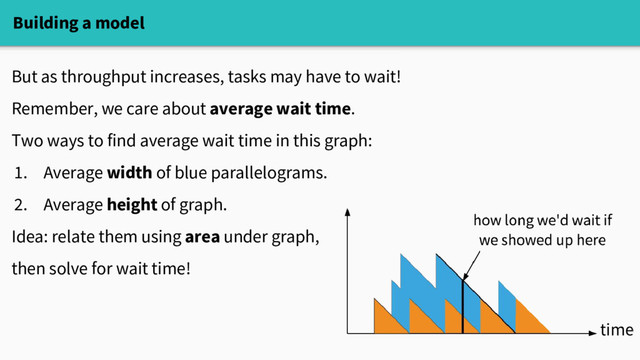 Building a model
But as throughput increases, tasks may have to wait!
Remember, we care about average wait time.
Two ways to find average wait time in this graph:
1. Average width of blue parallelograms.
2. Average height of graph.
Idea: relate them using area under graph,
then solve for wait time!
