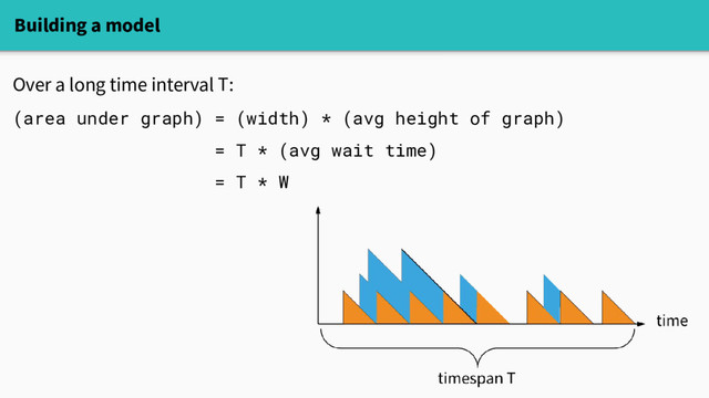 Building a model
Over a long time interval T:
(area under graph) = (width) * (avg height of graph)
= T * (avg wait time)
= T * W
