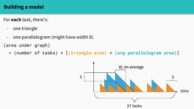 Building a model
For each task, there’s:
- one triangle
- one parallelogram (might have width 0).
(area under graph)
= (number of tasks) * [(triangle area) + (avg parallelogram area)]
