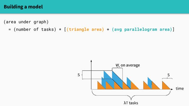 Building a model
(area under graph)
= (number of tasks) * [(triangle area) + (avg parallelogram area)]
