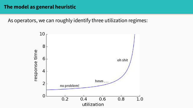 no problem!
hmm . . .
oh shit
As operators, we can roughly identify three utilization regimes:
The model as general heuristic
