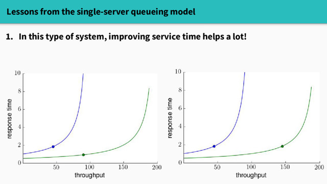 Lessons from the single-server queueing model
1. In this type of system, improving service time helps a lot!
