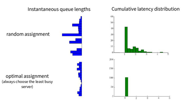Instantaneous queue lengths Cumulative latency distribution
random assignment
optimal assignment
(always choose the least busy
server)
