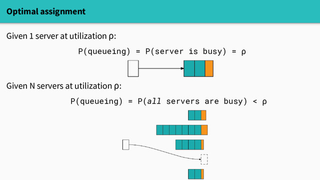 Optimal assignment
Given 1 server at utilization ρ:
P(queueing) = P(server is busy) = ρ
Given N servers at utilization ρ:
P(queueing) = P(all servers are busy) < ρ
