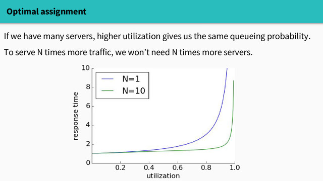 Optimal assignment
If we have many servers, higher utilization gives us the same queueing probability.
To serve N times more traffic, we won’t need N times more servers.
