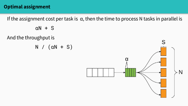 Optimal assignment
If the assignment cost per task is α, then the time to process N tasks in parallel is
αN + S
And the throughput is
N / (αN + S)
