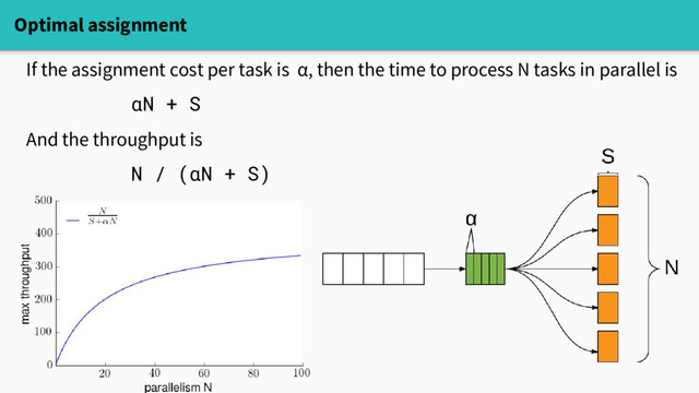 Optimal assignment
If the assignment cost per task is α, then the time to process N tasks in parallel is
αN + S
And the throughput is
N / (αN + S)
