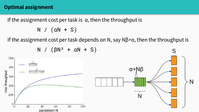 Optimal assignment
If the assignment cost per task is α, then the throughput is
N / (αN + S)
If the assignment cost per task depends on N, say Nβ+α, then the throughput is
N / (βN² + αN + S)
